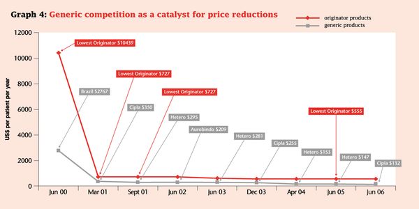 Graph 4 Generic Competition Reduces Prices